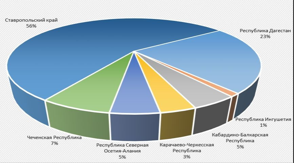 Ставропольский край возглавил рейтинг СКФО по объёмам льготного финансирования бизнеса
